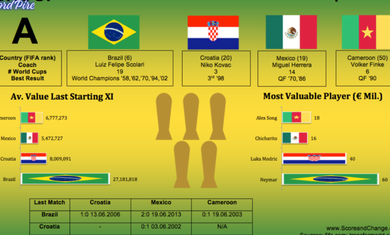 group a 2014 world cup