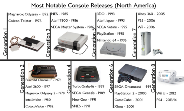 game console release dates