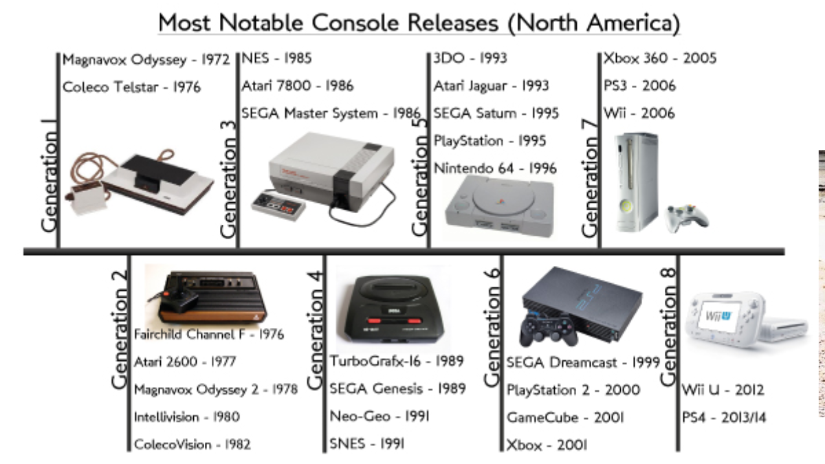 Game Console Release Dates: Complete Video Game Console Timeline (1972 ...