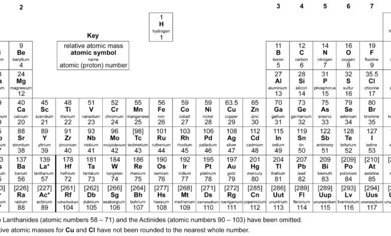 Aqa periodic table